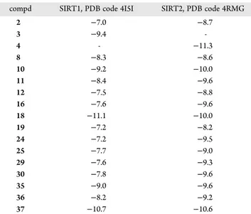 Table 3. In Silico Docking Scores of Selected Compounds against Human SIRT1 and SIRT2 a