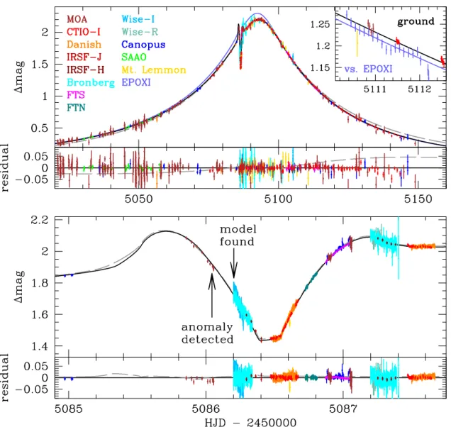 Fig. 1.— Data and best-fit model of the MOA-2009-BLG-266 microlensing event plotted with respect to magnitude of the unmagnified source