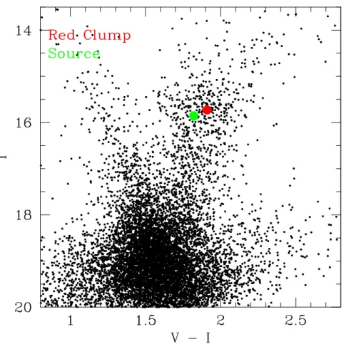 Fig. 3.— Color-magnitude diagram of stars from the OGLE-III database within 2 0 of the MOA- MOA-2009-BLG-266 source star