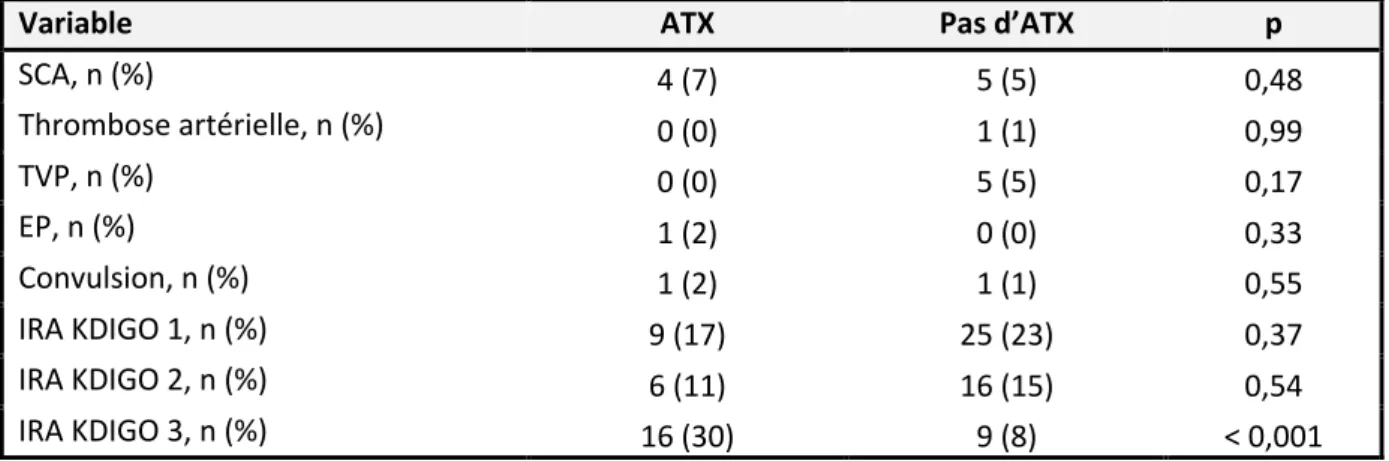 Tableau 6. Comparaison des effets secondaires imputables à l’ATX entre les 2 groupes 
