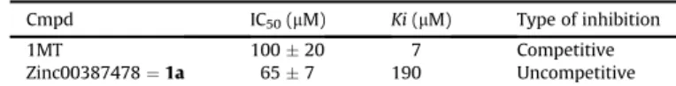 Fig. 4. Hanes plot of IDO activity against L -tryptophan in presence of increasing concentration of 1-methyl- L -tryptophan (1MT) (a) and 1a (b).