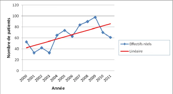 Figure 6 – Répartition des patients suivant l’année de découverte de la tumeur et  régression linéaire correspondante 