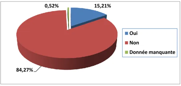 Figure 11 – Répartition des tumeurs suivant la réalisation d’une biopsie 15,21% 84,27% 0,52% Oui Non  Donnée manquante 35,38% 60,18% 4,44% Oui Non Donnée manquante 