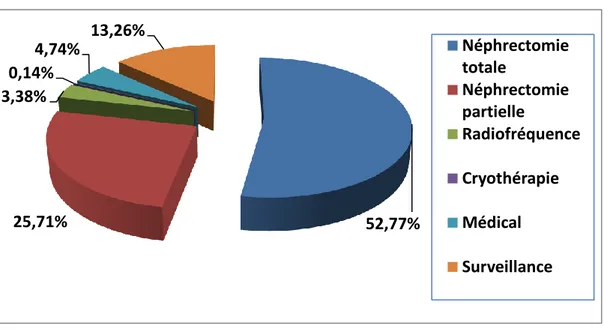 Figure 12 – Répartition de la prise en charge initiale des tumeurs 52,77% 25,71% 3,38% 0,14% 4,74% 13,26%  Néphrectomie totale Néphrectomie partielle  Radiofréquence Cryothérapie Médical Surveillance 