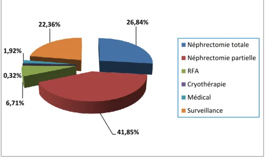 Figure 14 – Répartition des tumeurs rénales suivant leur histologie bénigne ou maligne 