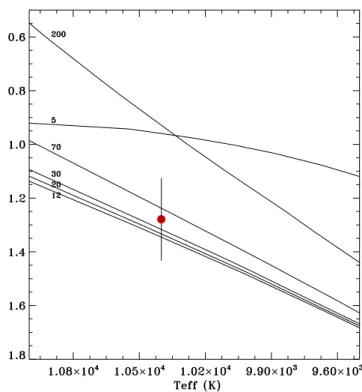 Fig. 1. The V-band absolute magnitude and effective temperature of HIP 64892 compared to predictions from the 5, 12, 20, 30, 70 and 200Myr isochrones of Bressan et al