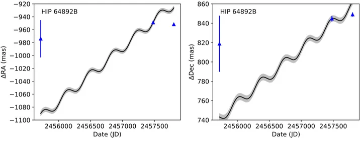 Fig. 4. Measured position of HIP 64892B relative to HIP 64892A. The 2011 NACO L’, 2016 IRDIS H2, and 2017 IRDIS K1 positions are shown with blue triangles