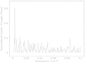 Figure 4. A GLS periodogram of the HD 175370 RV measurements after removing the binary orbit