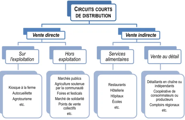 Figure 8. Typologie des circuits courts de distribution selon le nombre d'intermédiaires et le  lieu de vente 