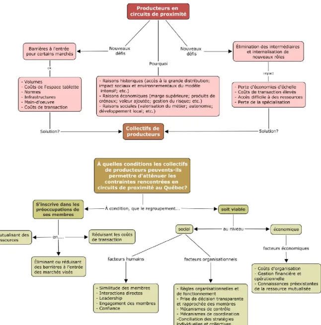 Figure 1. Cadre d’analyse adopté pour l’étude de l’émergence et de la viabilité des collectifs  de producteurs en circuits de proximité 