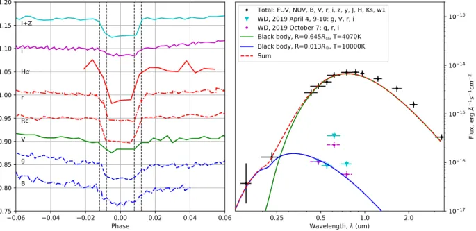 Figure 4. The WD eclipse in various bands shown on the left panel. From TRAPPIST-North: I+Z on 2018 December 5; Hα on 2018 December 12; R C on 2018 December 10