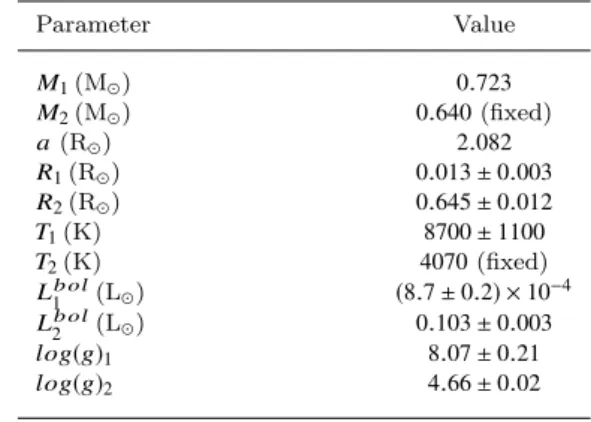 Table 5. Absolute parameters