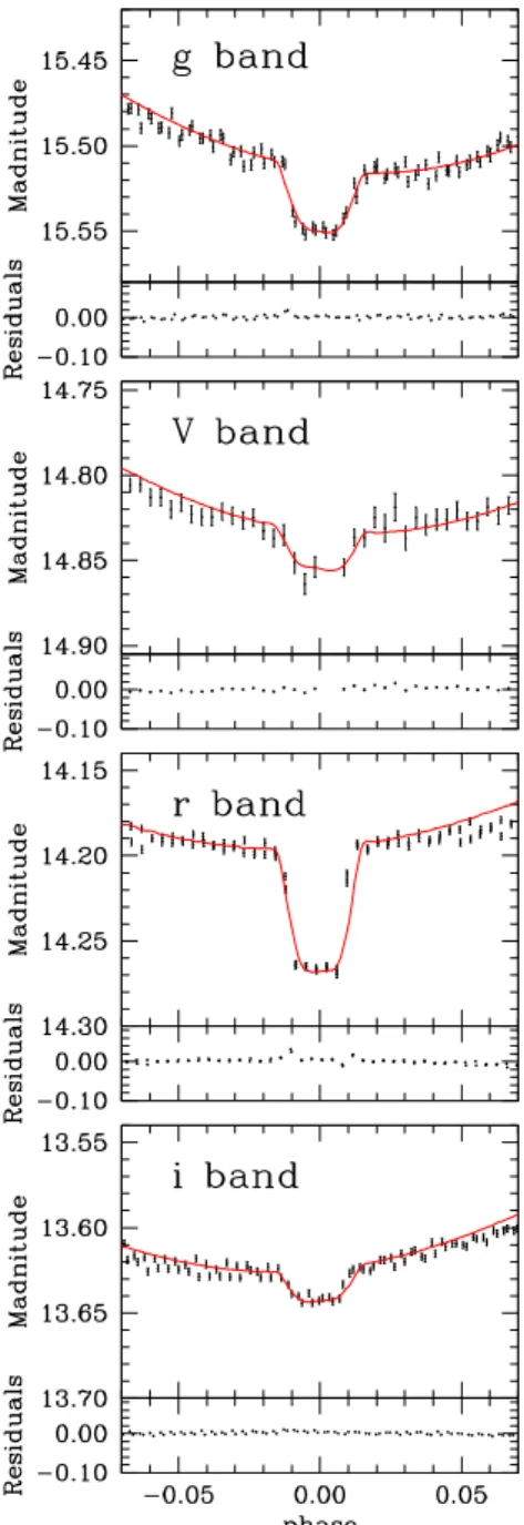 Figure 5. The light curves in the four analysed bands are shown in the left panel. The eclipse part of the light curves are in the right panel