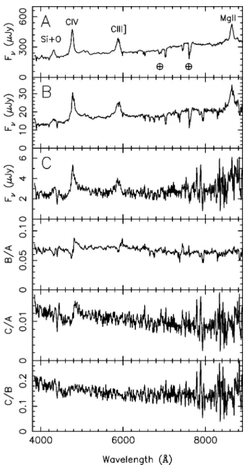Fig. 1.—Top: Keck I-band image of the field, with the QSO components A, B, and C and other faint objects nearby labeled; the numbers follow and extend the notation from Faure et al