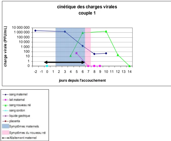 Figure  10 :  Symptomatologie  et  cinétique  des  charges  virales  des  prélèvements  des  différents  liquides  biologiques du couple mère – enfant 1