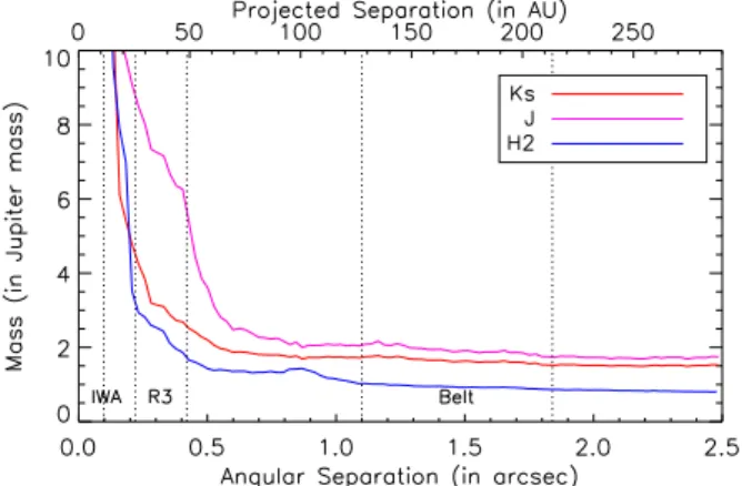 Fig. 2. Detection limit in Jupiter mass for J, H2 and Ks-band, assuming the BHAC-2015+COND-2003 model