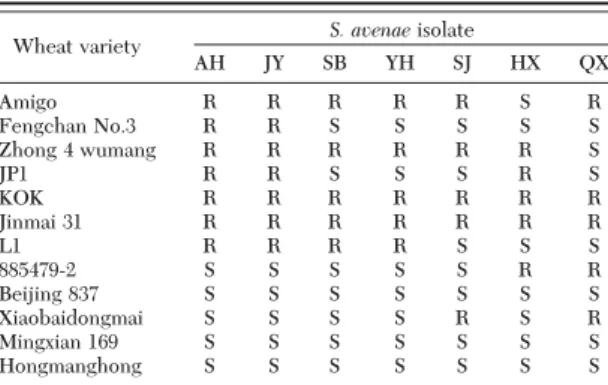Table 5. Response of 12 wheat varieties to different aphid individuals