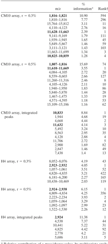 Table 4. Most discriminant mass/charge (m/z) values obtained on CM10 and H4 arrays for patients with rheumatoid arthritis versus controls m/z % information* Rank† CM10 array, r ⫽ 0.3% 1,816–1,821 10.90 594 1,810–1,816 7.77 296 15,764–15,812 3.11 11 4,110–4