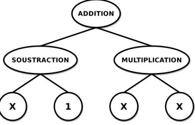 Figure 2.1: Exemple d’arbre en programmation génétique, représentant la fonction mathé- mathé-matique f (x) = (x − 1) + x × x