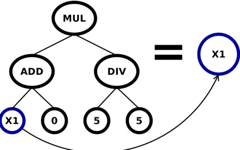 Figure 2.4: Effet du bloat en programmation génétique : un arbre de 7 nœuds fonctionnelle- fonctionnelle-ment équivalent à une seule de ses feuilles.
