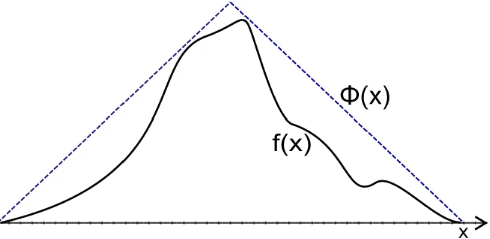 Figure 4.2: Exemple d’une distribution cible f(x) et de sa distribution enveloppe φ(x) pour la méthode de rejet
