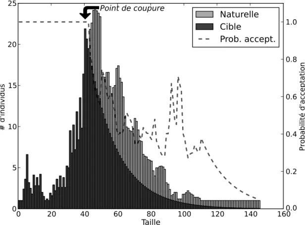 Figure 4.3: Exemple complet du fonctionnement de HARM-GP. La probabilité d’acceptation (trait pointillé) pour chaque taille correspond au ratio entre la distribution cible (gris foncé) et la distribution naturelle (gris clair).