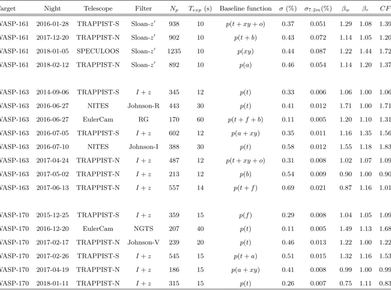 Table 3. The table shows for each light curve the date , telescope, filter, number of data points, the exposure time, the selected baseline function, the RMS of the best-fit residuals, the deduced values for β w , β r and CF = β w × β r 