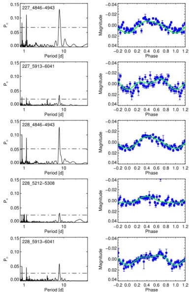 Figure 5. Left panel: Periodograms of WASP-170. Horizontal lines indicate false-alarm probability levels 0.1, 0.01 and 0.001.