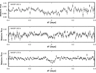 Figure 1. The light curve of WASP-161 (top), WASP-163 (middle) and WASP-170 (bottom) (binned = 10 min) folded on the transit ephemeris from the transit search algorithm described in Collier Cameron et al