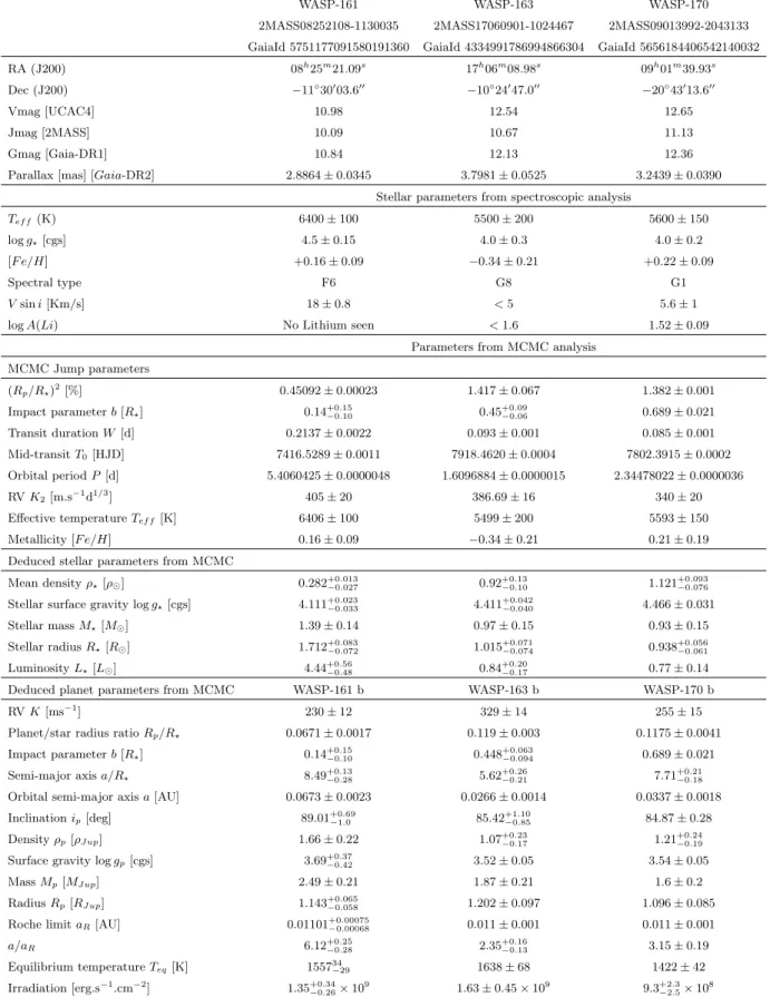 Table 1. The parameters of the WASP-161, WASP-163, and WASP-170 planetary systems (values + 1σ error bars), as deduced from our data analysis presented in Section 3