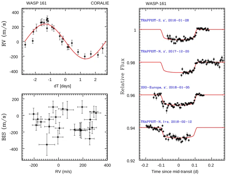 Figure 2. Right-hand panel: Individual follow-up transit light curves for WASP-161 binned per 0.005d (7.2min)