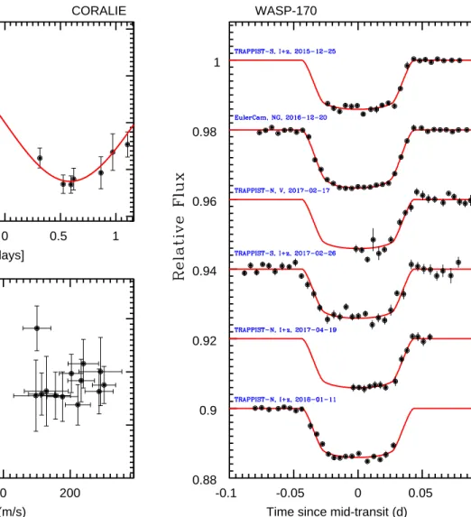Figure 4. same as Fig. 2 but for WASP-170.