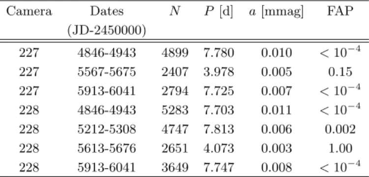 Table 2. Periodogram analysis of the WASP light curves for WASP-170. N: the number of observations used in our analysis, a: the semi-amplitude of the best-fit sine wave at the period P found in the periodogram with false-alarm probability FAP.