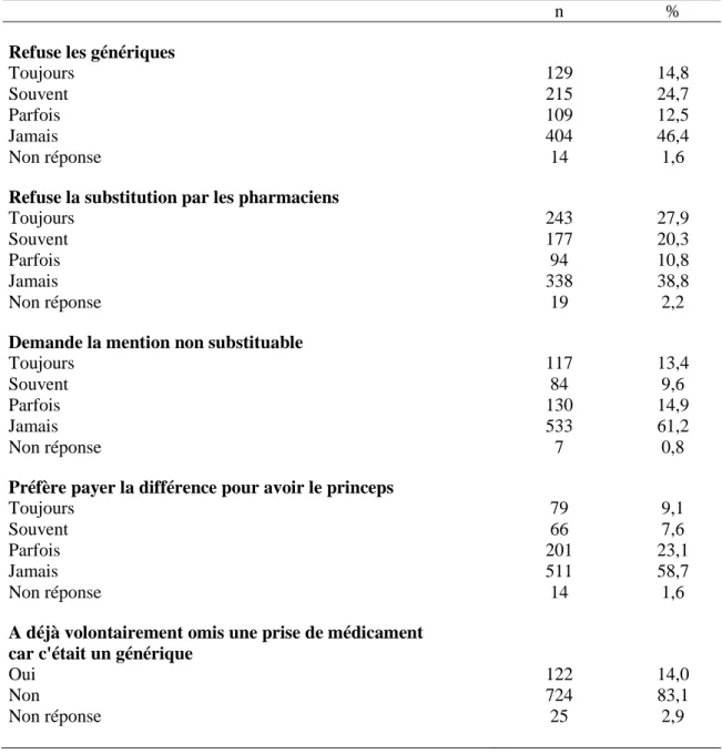 Tableau 2 - Refus de génériques et comportements d’évitements 