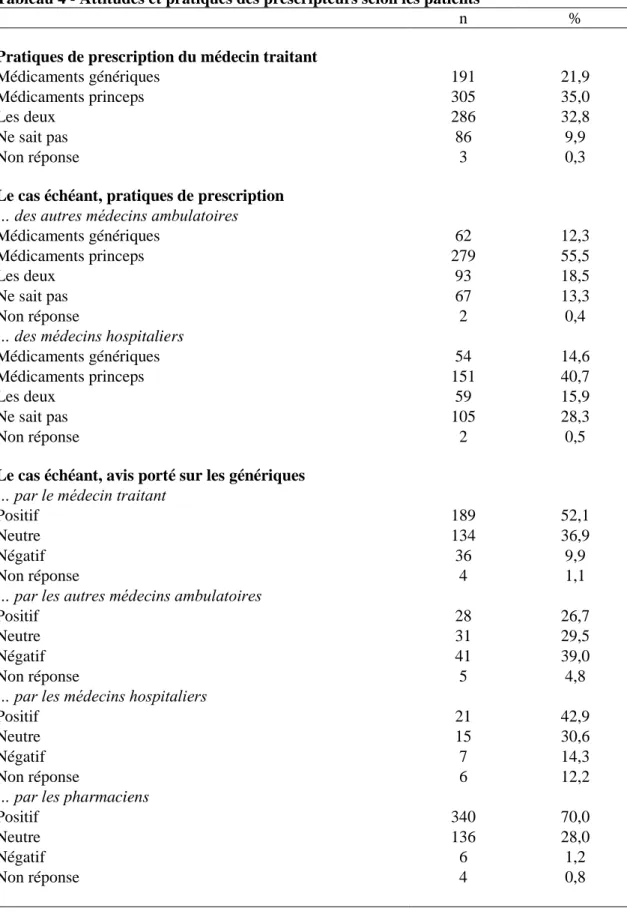 Tableau 4 - Attitudes et pratiques des prescripteurs selon les patients 
