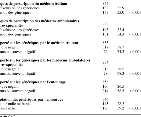 Tableau 5b - Analyse bivariée des facteurs associés au refus de génériques (suite)  Pratiques de prescription du médecin traitant  854 