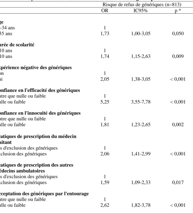 Tableau 6 - Analyse multivariée des facteurs associés au refus de génériques 