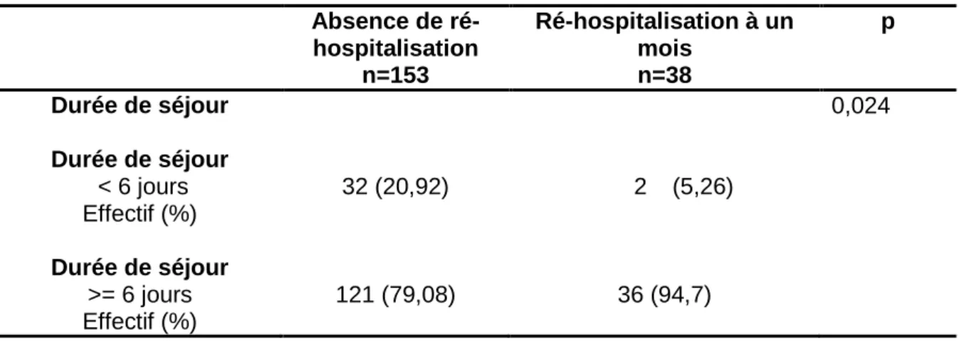Tableau n°  6 : comparaison de la ré-hospitalisation en fonction des durées de séjour  initial : inférieur à 6 jours versus supérieur ou égal à 6 jours  (p= 0,024)