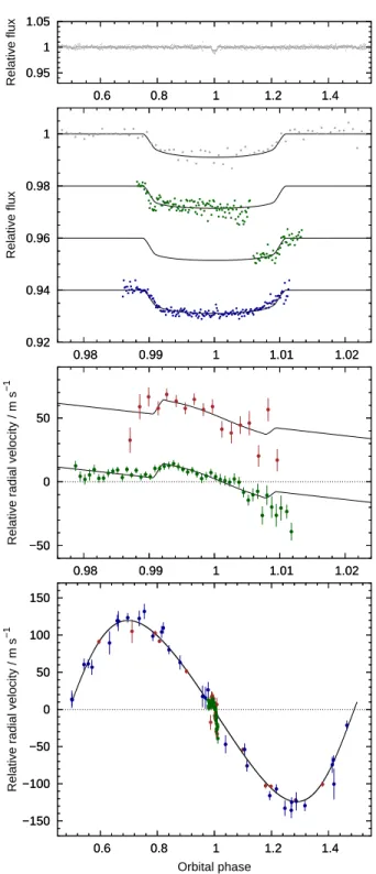 Figure 1. WASP-134b discovery data. Top panel: WASP lightcurve folded on the transit ephemeris and binned with a bin width of 10 min