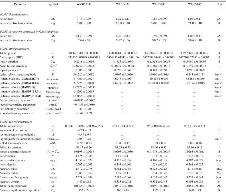 Table 4. System parameters