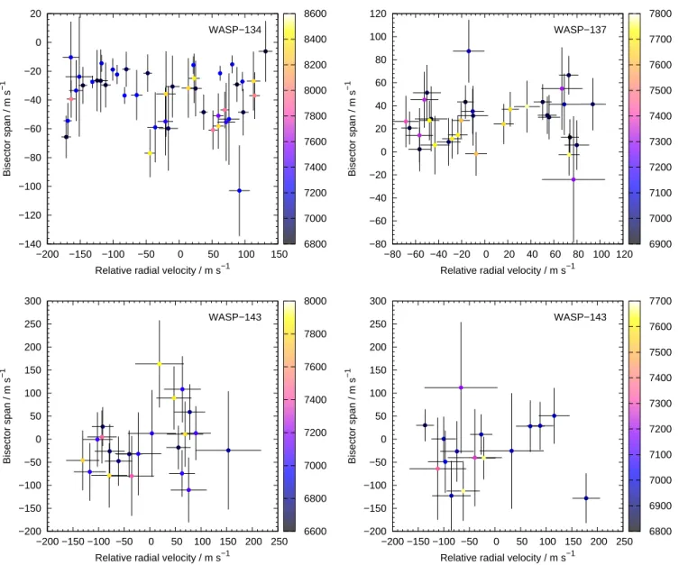 Figure 5. Bisector span versus radial velocity. The colour bar depicts the Barycentric Julian Date (BJD-2450000)