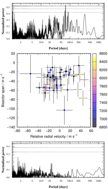 Figure 7. A two-planet fit to the RVs of WASP-134 (exclud- (exclud-ing the transit sequences)