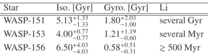 Table 4. Age estimates of WASP-151, WASP-153 and WASP-156. Iso.