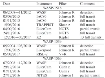 Table 1. Summary of the photometric observation of WASP-151, WASP-153 and WASP-156.
