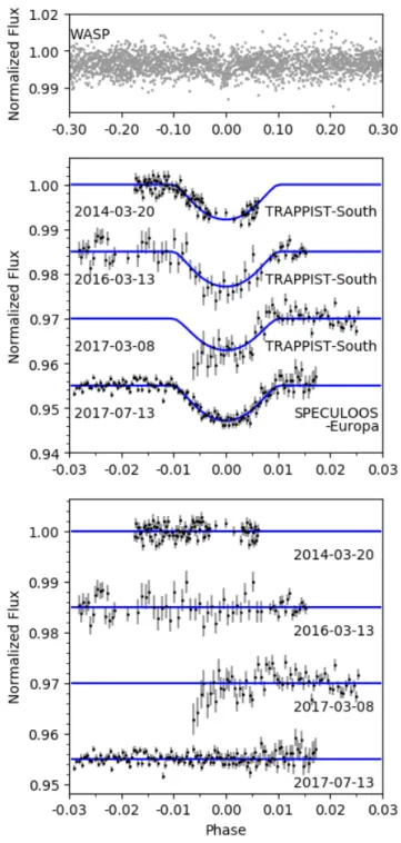 Figure 1. The WASP discovery photometry (top) and follow-up transit lightcurves (middle)