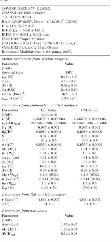 Table 3. All system parameters obtained for WASP-174b in this work. 1SWASP J130310.57–412305.3 2MASS J13031055–4123053 TIC ID:102192004 RA = 13 h 03 m 10.57 s , Dec = –41 ◦ 23 0 05.3 00 (J2000) V = 11.9 (NOMAD) IRFM T eff = 6380 ± 140 K IRFM θ = 0.031 ± 0.