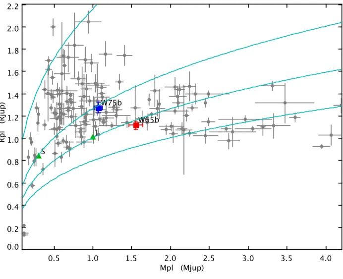 Fig. 6. Planet Mass–Radius Diagram. We present two newly discovered planets from the WASP survey for transiting planets, WASP- WASP-65b (red-filled square), and WASP-75b (blue-filled square)