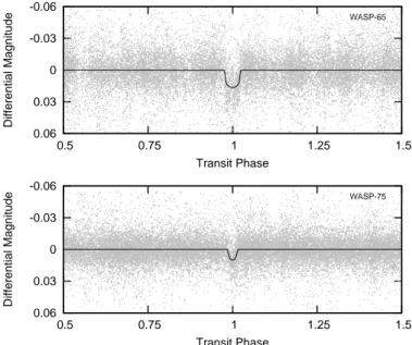 Fig. 1. Discovery WASP Light Curves. Upper panel: WASP transit light curve of WASP-65b, phase folded on the ephemeris given in Table 7
