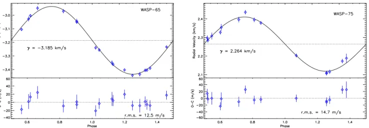 Fig. 2. Upper panels: Phase folded radial velocity measurements of WASP-65 (left) and WASP-75 (right) obtained with the CORALIE spectrograph