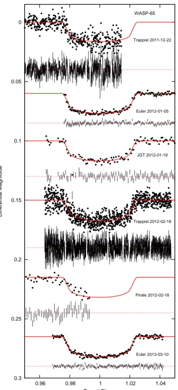 Fig. 5. Follow-up, high signal-to-noise light curves of WASP- WASP-75b during transit